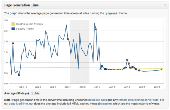 theme-page-generation-time-graph